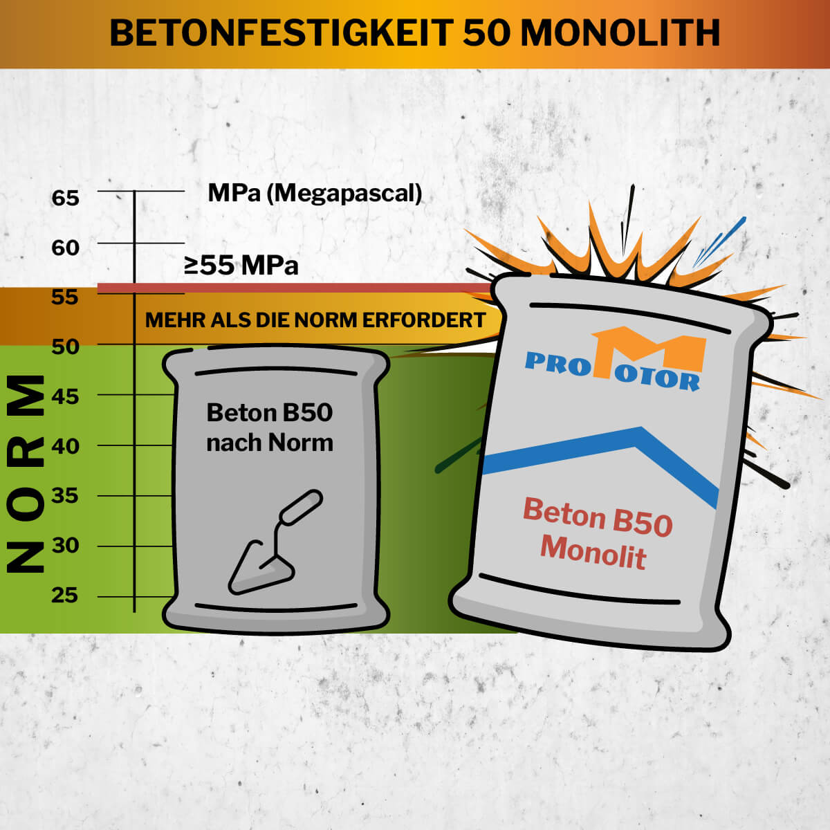 Infografik zur Betonfestigkeit von Beton B50 Monolith der Marke Promotor.