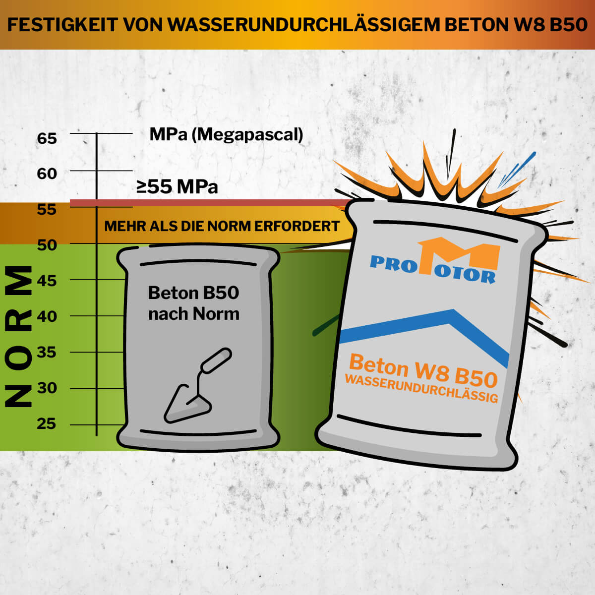 Infografik zur Festigkeit von wasserundurchlässigem Beton W8 B50 der Marke Promotor.