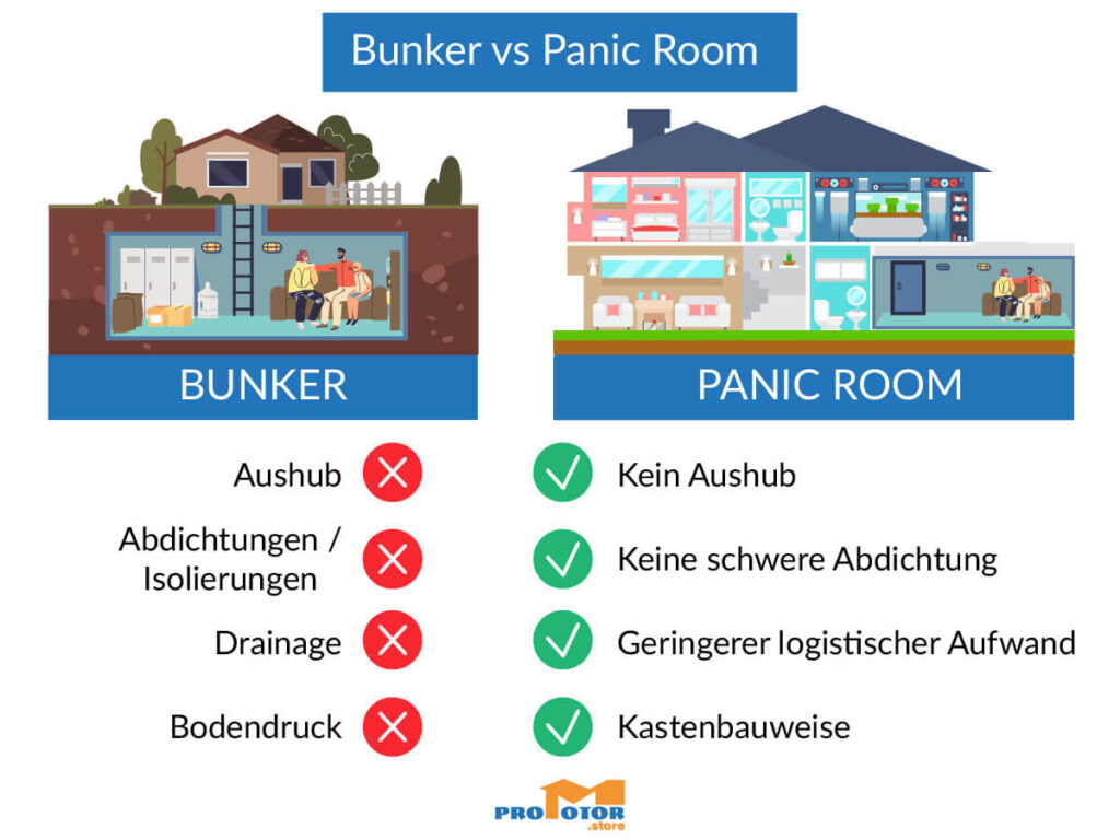 Vergleich zwischen Bunker und Panic Room – Aushub, Abdichtung und Drainage vs. Konstruktion ohne Aushub