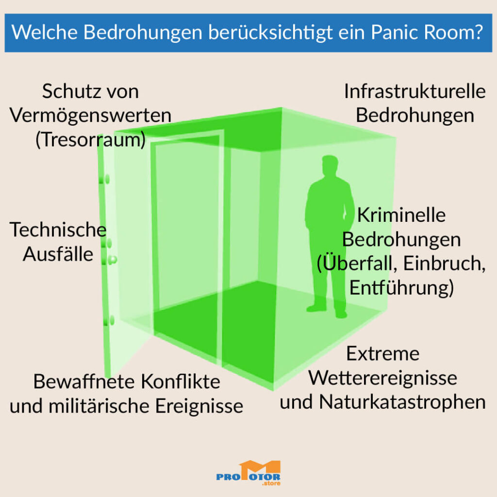 Infografik: Welche Bedrohungen berücksichtigt ein Panic Room – Schutz vor kriminellen Bedrohungen (Überfall, Einbruch, Entführung), extremen Wetterereignissen, bewaffneten Konflikten, technischen Ausfällen sowie Schutz von Vermögenswerten