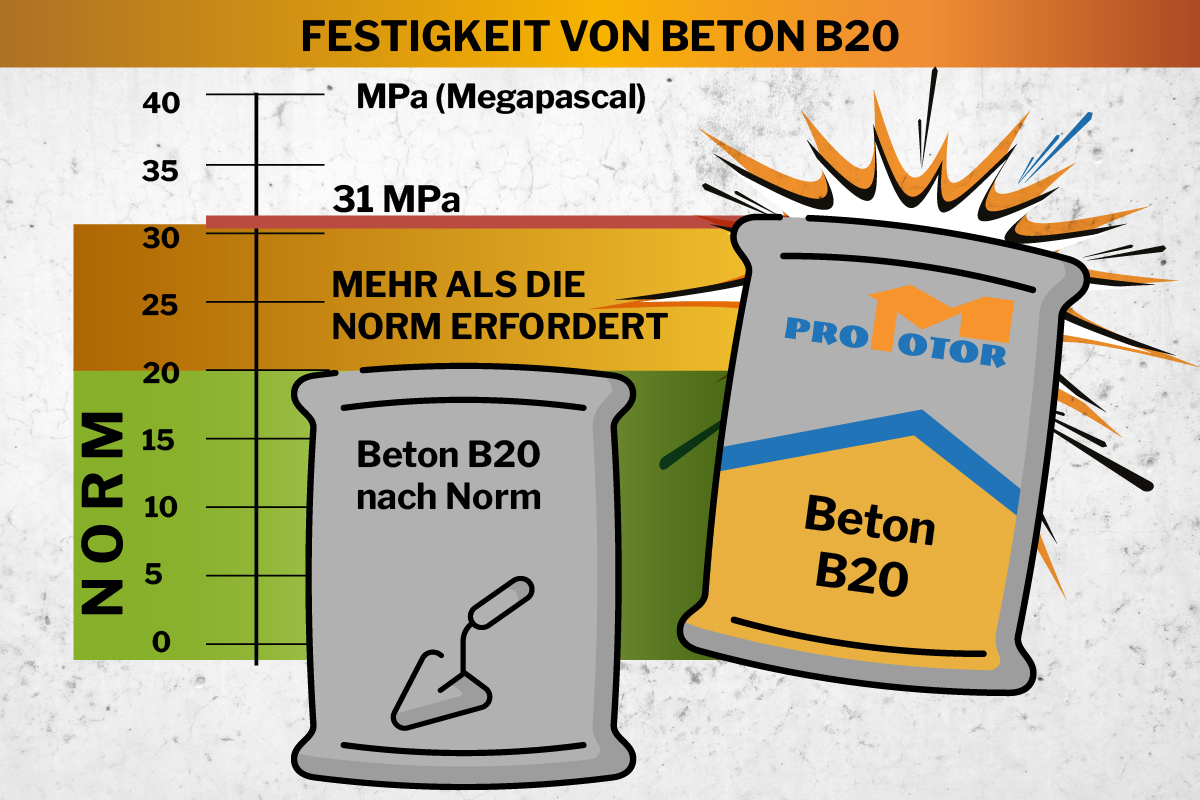 Beton B20 Promotor – Druckfestigkeit 31 MPa, mehr als die Norm verlangt, Vergleich mit B20 Norm im MPa-Diagramm Beton B20 Promotor – Druckfestigkeit 31 MPa, mehr als die Norm verlangt, Vergleich mit B20 Norm im MPa-Diagramm